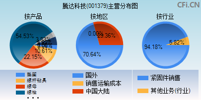 001379主营分布图