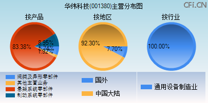 001380主营分布图