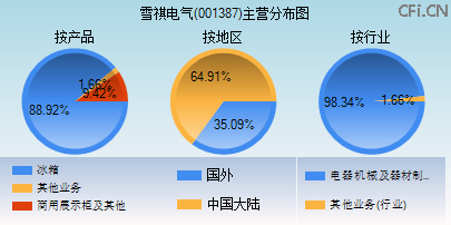 001387主营分布图