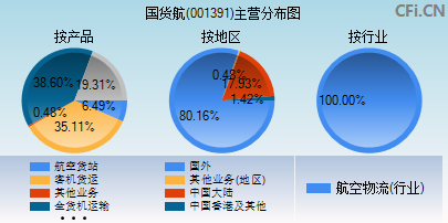 001391主营分布图