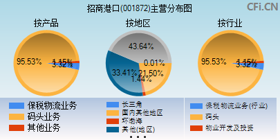 001872主营分布图