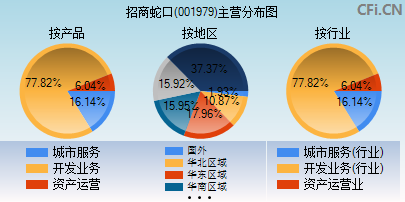 001979主营分布图