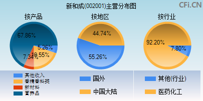 002001主营分布图