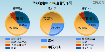 002004主营分布图
