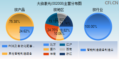002008主营分布图