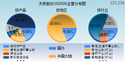 002009主营分布图