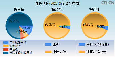 002012主营分布图