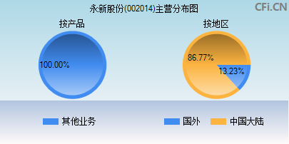 002014主营分布图