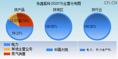 002015主营分布图