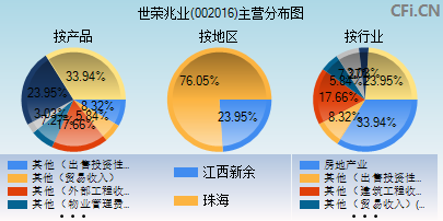 002016主营分布图