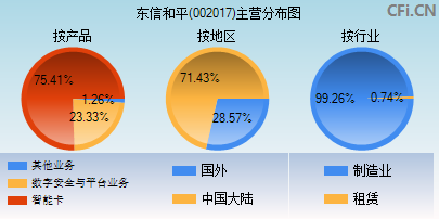 002017主营分布图