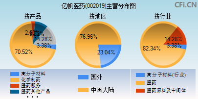 002019主营分布图