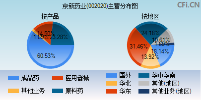002020主营分布图