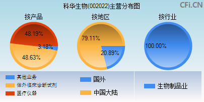 002022主营分布图