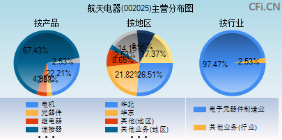 002025主营分布图