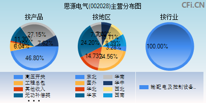 002028主营分布图
