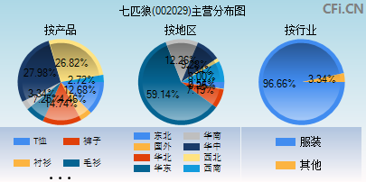 002029主营分布图