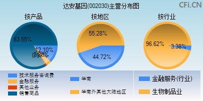 002030主营分布图