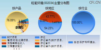 002034主营分布图