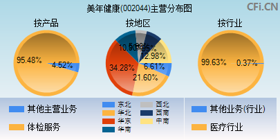 002044主营分布图