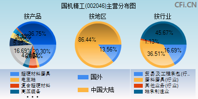 002046主营分布图