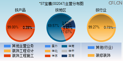 002047主营分布图