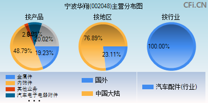 002048主营分布图