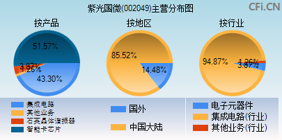 002049主营分布图