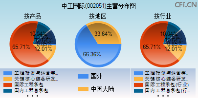 002051主营分布图