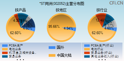 002052主营分布图