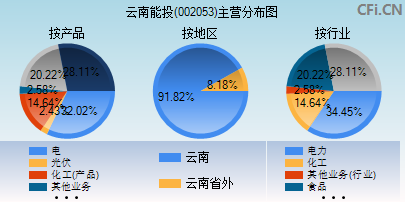 002053主营分布图