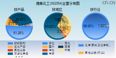 002054主营分布图