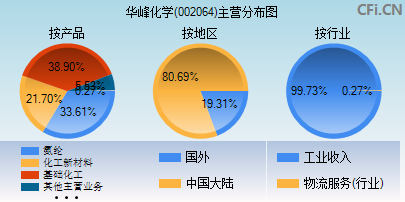 002064主营分布图