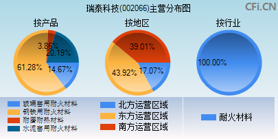 002066主营分布图