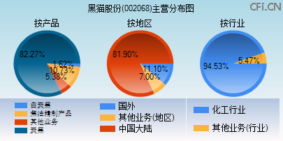 002068主营分布图