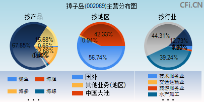 002069主营分布图