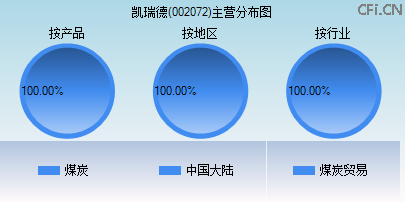 002072主营分布图