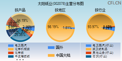 002078主营分布图