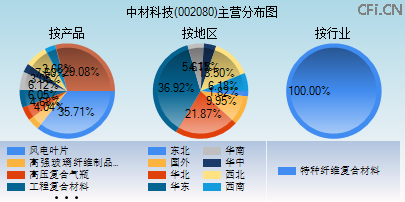002080主营分布图