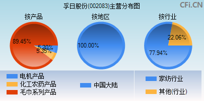 002083主营分布图