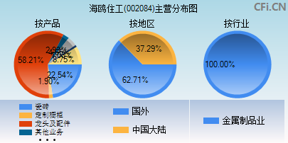 002084主营分布图
