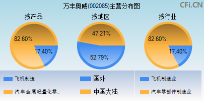 002085主营分布图