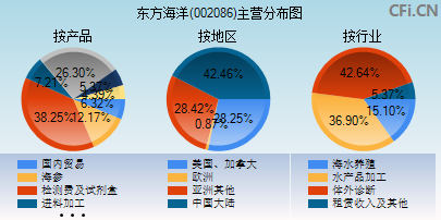 002086主营分布图