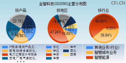 002090主营分布图
