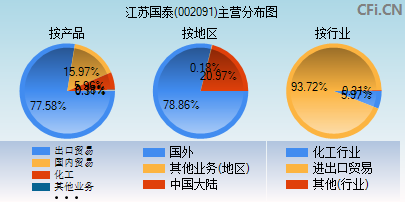 002091主营分布图