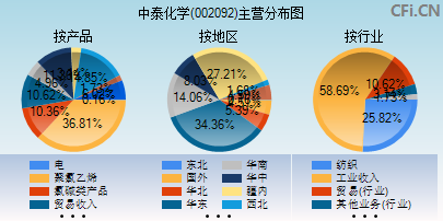 002092主营分布图