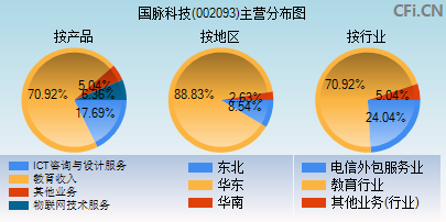 002093主营分布图