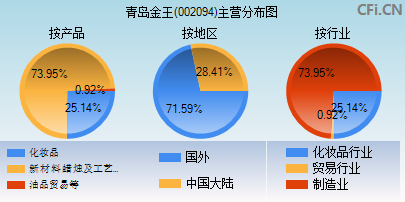 002094主营分布图