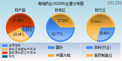 002099主营分布图