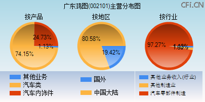 002101主营分布图